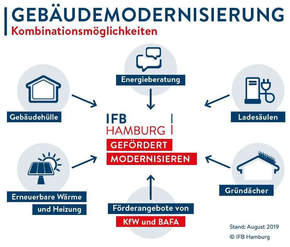 Darstellung der Kombinationsmöglichkeiten in der Gebäudemodernisierung