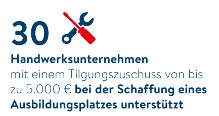30 Handwerksunternehmen mit einem Tilgungszuschuss von bis zu 5.000 € bei der Schaffung eines Ausbildungsplatzes unterstützt
