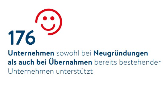 176 Unternehmen sowohl bei Neugründungen als auch bei Übernahmen bereits bestehender Unternehmen unterstützt