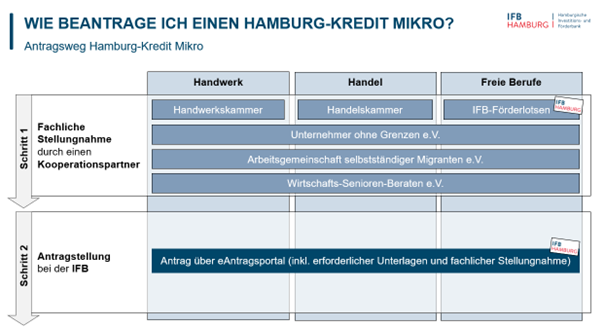 Schaubild "Wie beantrage ich einen Hamburg-Kredit Mikro?" Kontaktieren Sie uns für Details
