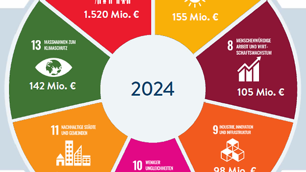 SDGs 2024